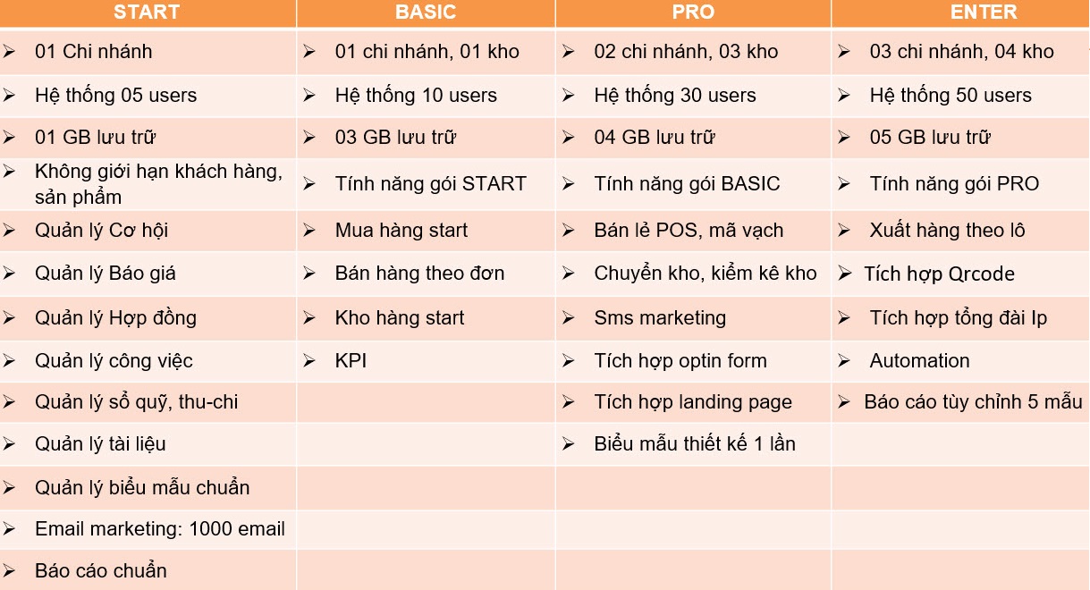 Chi tiết các gói phần mềm quản lý và chăm sóc khách hàng AZ CRM