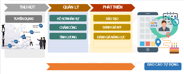 Quản lý nhân sự hiệu quả bằng phần mềm AZ ERP