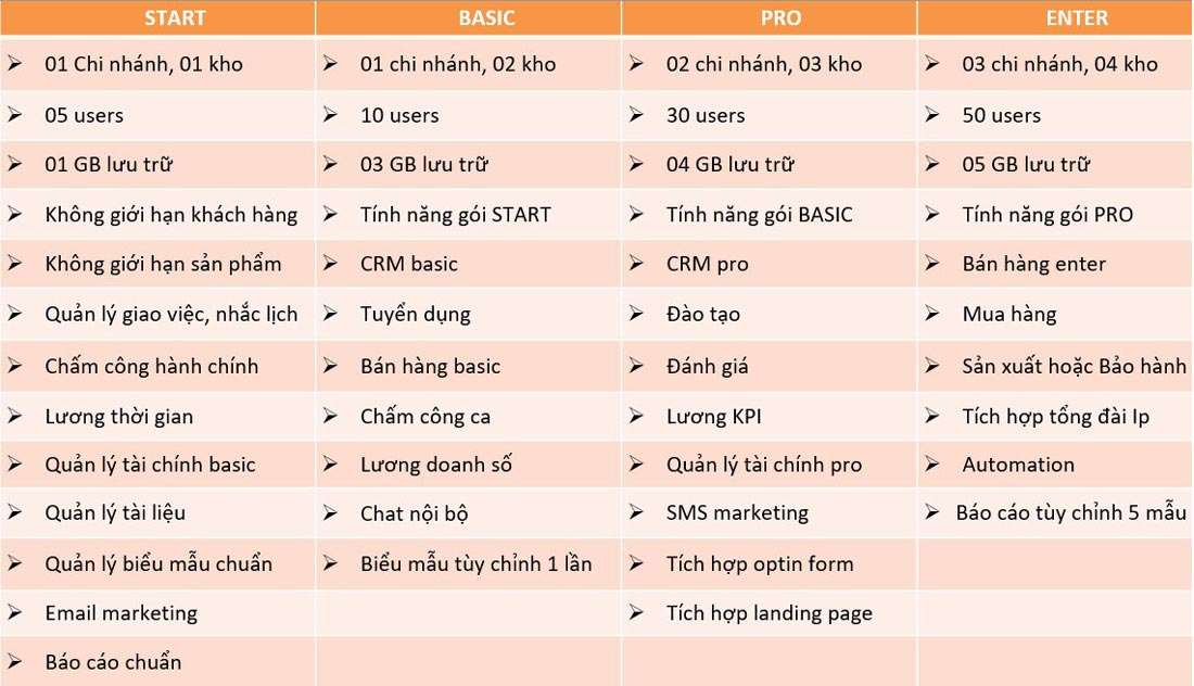 Chi tiết các gói phần mềm Quản trị doanh nghiệp toàn diện AZ ERP