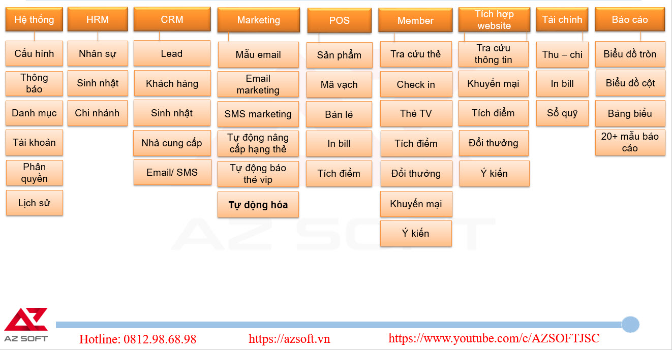 Bảng tính năng chi tiết hệ thống giải pháp phần mềm quản lý thẻ thành viên AZ MEMBER