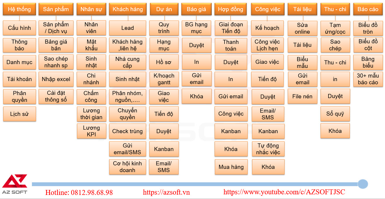 Các phân hệ tính năng chính của phần mềm quản lý dự án, công việc AZ PROJECT