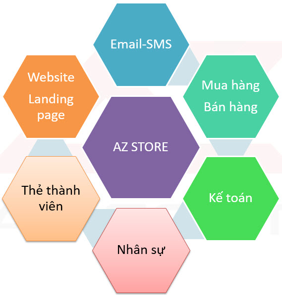 Phần mềm quản lý kho hàng AZ Store Tích hợp rất nhiều phần mềm chức năng của CRM, ERP, HRM...