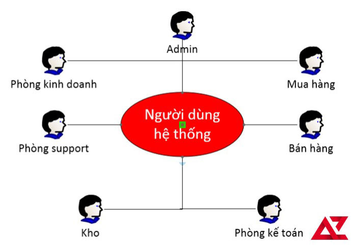 Các bộ phận sử dụng Phần mềm CRM