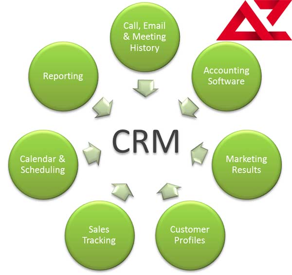 Phần mềm CRM phát triển chiến lược Marketing hiệu quả