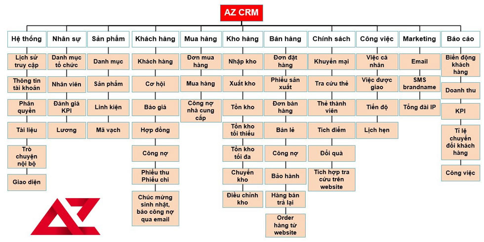 Sơ đồ tổng quan tính năng Phần mềm Quản lý Khách hàng AZ CRM