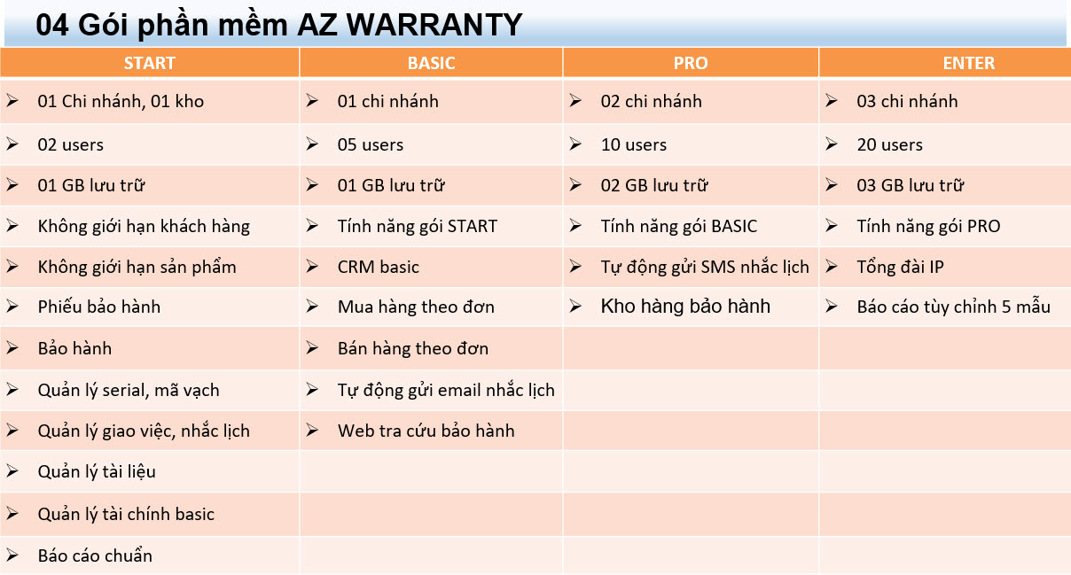 Chi tiết các gói phần mềm quản lý bảo hành AZ Wartanry